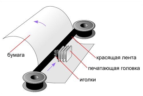 Принтер, печатающий через строчку: принцип работы и основные преимущества