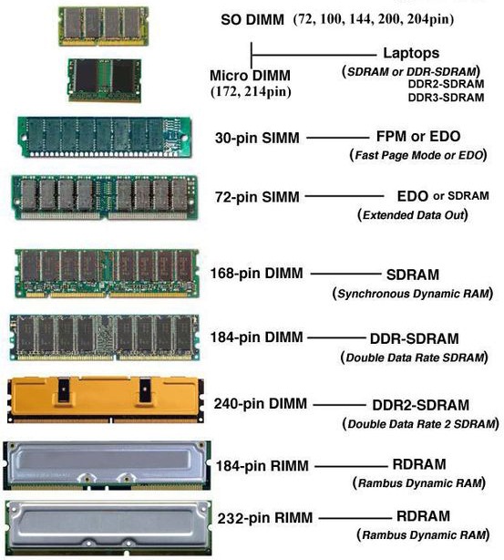 Как узнать слоты оперативной памяти. Как отличить ОЗУ ddr2 от ddr3. Форм факторы оперативной памяти ddr4. Расшифровка оперативной памяти Kingmax ddr3. Слот DIMM ddr3.