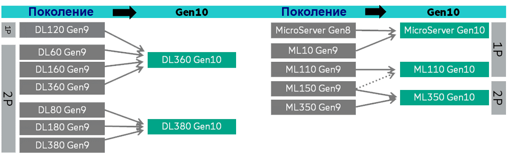 Краткий обзор новых возможностей серверов HPE ProLiant Gen10
