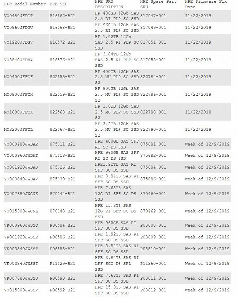 SSD-накопители HPE удаляют все данные после 32 768 часов использования